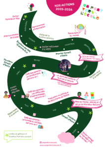 frise chronologique de nos actions 1ère année activité