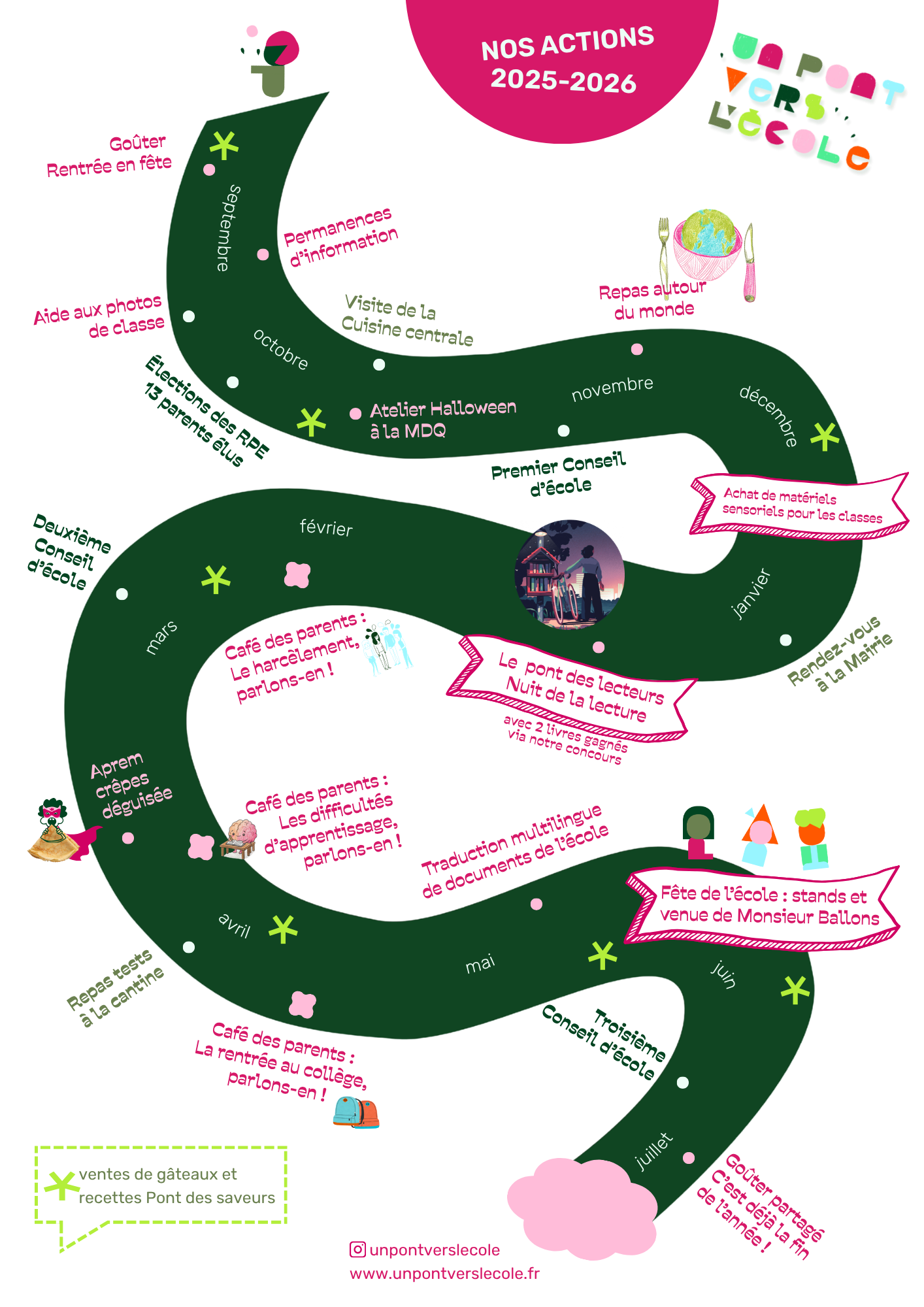 frise chronologique de nos actions 1ère année activité